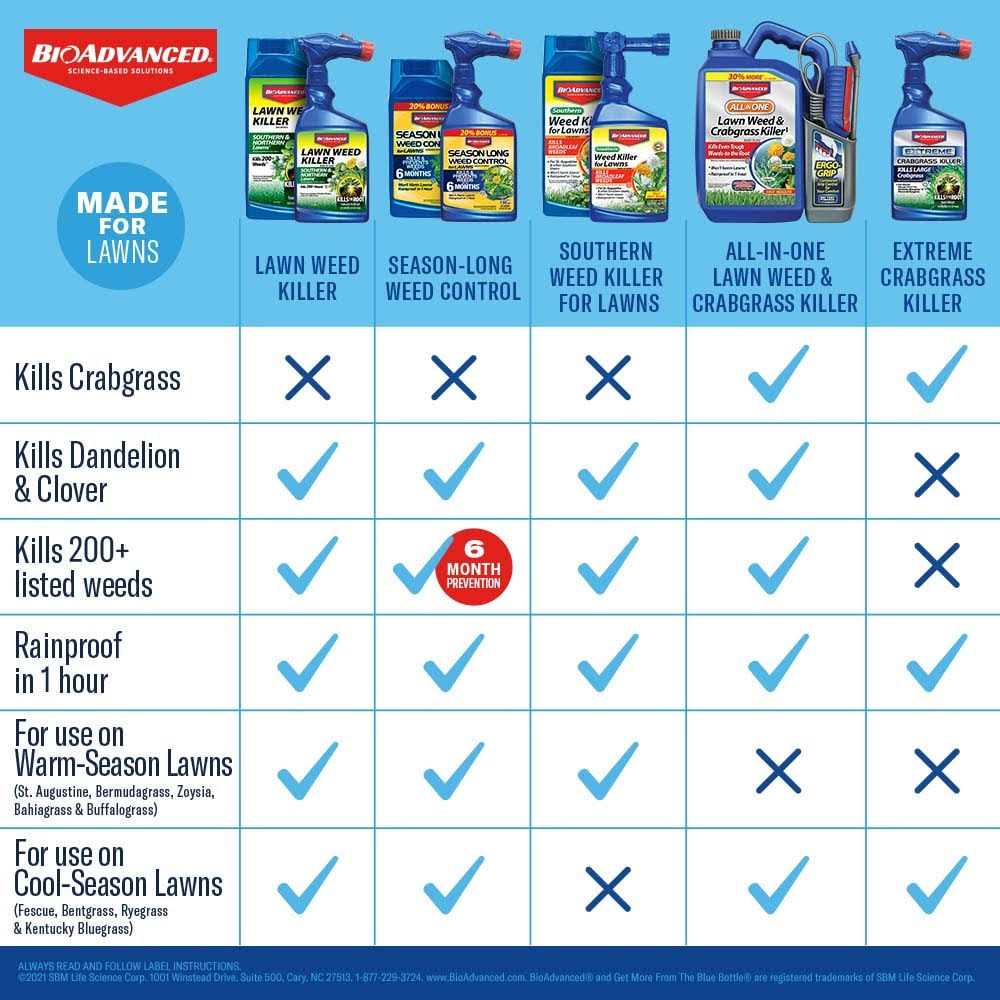 BioAdvanced All-in-One Lawn Weed Crabgrass Killer - Image 3